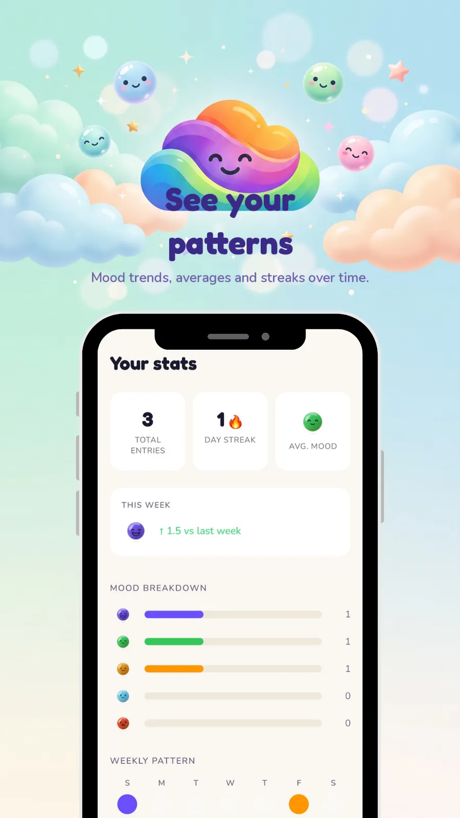 Stats screen with total entries, day streak, average mood, mood breakdown and weekly pattern